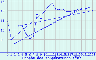 Courbe de tempratures pour Manston (UK)