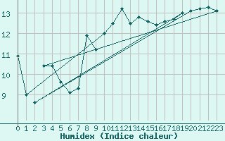 Courbe de l'humidex pour Manston (UK)