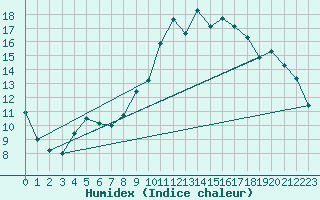 Courbe de l'humidex pour Nancy - Essey (54)