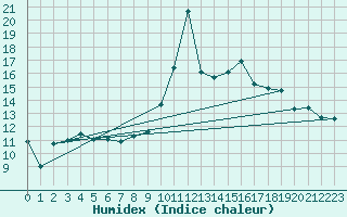 Courbe de l'humidex pour Aberporth