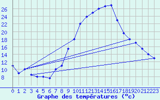 Courbe de tempratures pour Kairouan