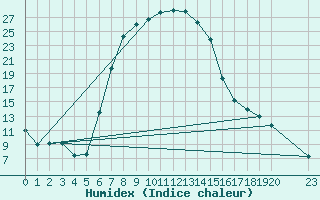 Courbe de l'humidex pour Mara