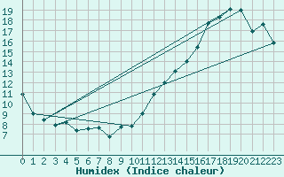 Courbe de l'humidex pour La Pocatiere