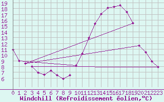 Courbe du refroidissement olien pour Poitiers (86)