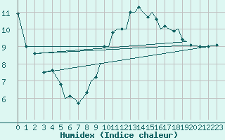 Courbe de l'humidex pour Connaught Airport