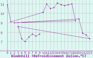 Courbe du refroidissement olien pour Disentis