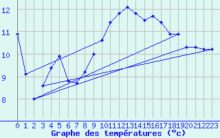 Courbe de tempratures pour Cabo Peas