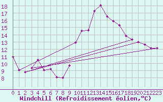 Courbe du refroidissement olien pour Brest (29)
