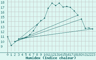 Courbe de l'humidex pour Ble - Binningen (Sw)