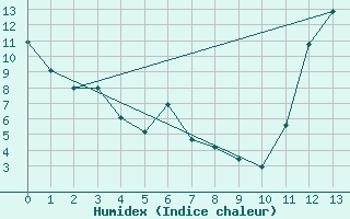 Courbe de l'humidex pour Goderich