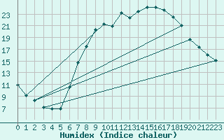 Courbe de l'humidex pour Neuhutten-Spessart