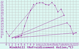 Courbe du refroidissement olien pour Werl