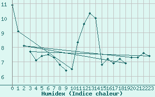 Courbe de l'humidex pour Saint-Romain-de-Colbosc (76)