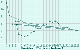 Courbe de l'humidex pour Weybourne