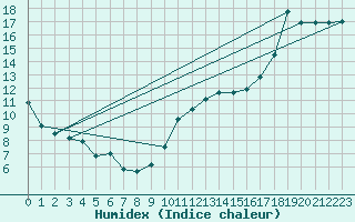 Courbe de l'humidex pour Abbeville (80)