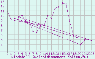 Courbe du refroidissement olien pour Alto de Los Leones