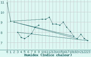 Courbe de l'humidex pour Mora