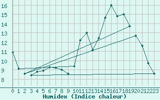 Courbe de l'humidex pour Mirebeau (86)