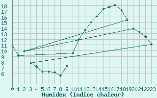 Courbe de l'humidex pour Crest (26)