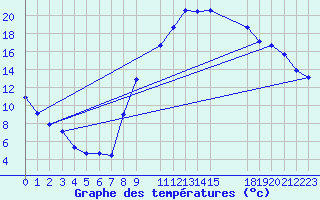 Courbe de tempratures pour Isle-sur-la-Sorgue (84)