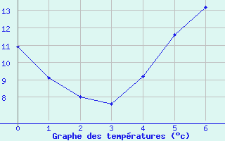 Courbe de tempratures pour Klettwitz