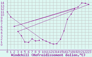 Courbe du refroidissement olien pour Watrous East