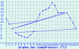 Courbe de tempratures pour Herhet (Be)