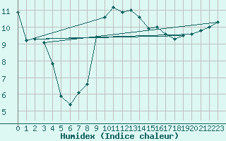 Courbe de l'humidex pour Ahaus