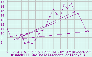Courbe du refroidissement olien pour Rodez (12)