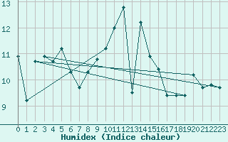 Courbe de l'humidex pour Mona