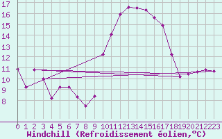 Courbe du refroidissement olien pour Brigueuil (16)