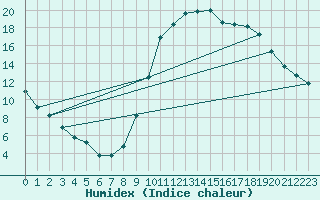 Courbe de l'humidex pour Le Luc - Cannet des Maures (83)