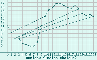 Courbe de l'humidex pour Crest (26)