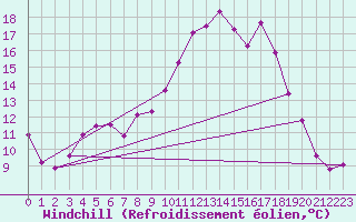 Courbe du refroidissement olien pour Selonnet (04)