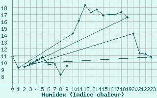 Courbe de l'humidex pour Dijon / Longvic (21)