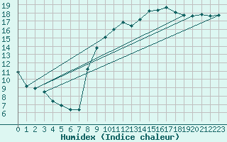 Courbe de l'humidex pour Toulon (83)