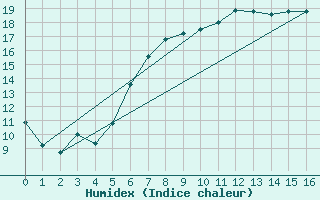 Courbe de l'humidex pour Puchberg