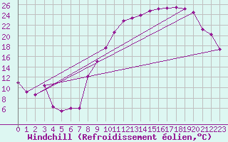 Courbe du refroidissement olien pour Reims-Prunay (51)