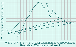 Courbe de l'humidex pour Berne Liebefeld (Sw)