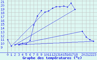 Courbe de tempratures pour Grau Roig (And)