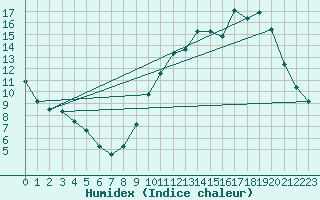 Courbe de l'humidex pour Sandillon (45)