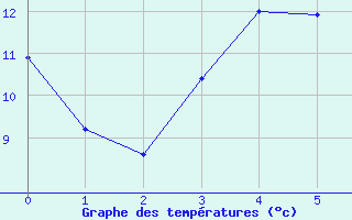 Courbe de tempratures pour Abisko