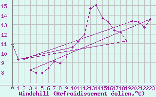 Courbe du refroidissement olien pour Saint-Vrand (69)