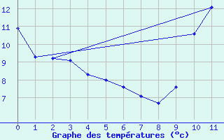 Courbe de tempratures pour Ingonish Beach