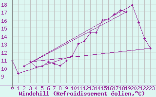 Courbe du refroidissement olien pour Tours (37)