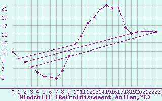 Courbe du refroidissement olien pour Angers-Beaucouz (49)
