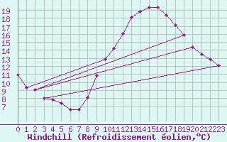 Courbe du refroidissement olien pour Vias (34)