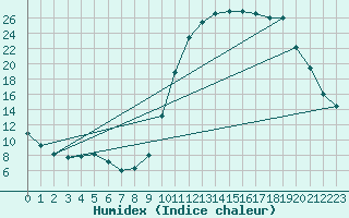 Courbe de l'humidex pour Amur (79)