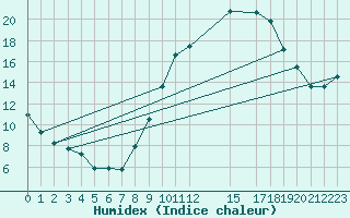 Courbe de l'humidex pour Madrid / Retiro (Esp)