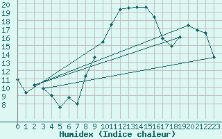 Courbe de l'humidex pour Wattisham